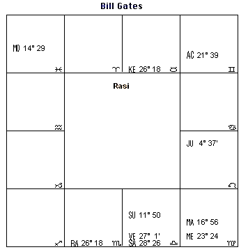 Bill Gates Astro Chart