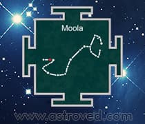 Characteristics of Moola Nakshatra