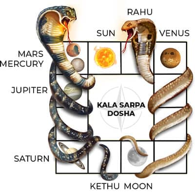 How the Planets Create Kala Sarpa Dosha How the Planets Create Kala Sarpa Dosha