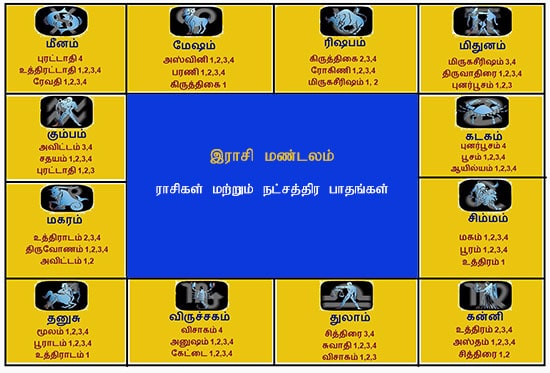 27 Natchathirams In Tamil, ​​27 நட்சத்திரங்கள், நட்சத்திரங்கள் பலன்கள்,  நட்சத்திரங்கள் குணங்கள்